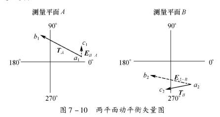 離心機(jī)的動平衡分析——計(jì)算校正質(zhì)量