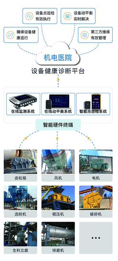 設備健康管理系統(tǒng)的組成